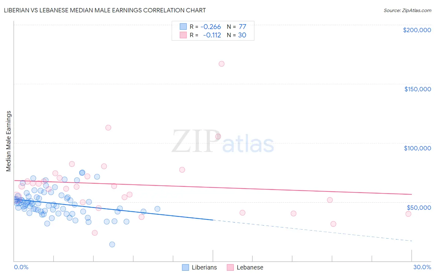 Liberian vs Lebanese Median Male Earnings