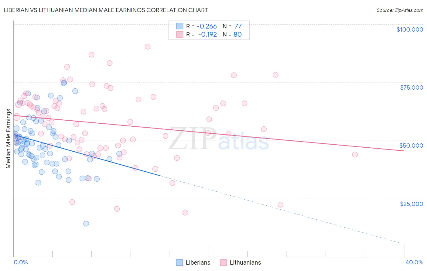 Liberian vs Lithuanian Median Male Earnings