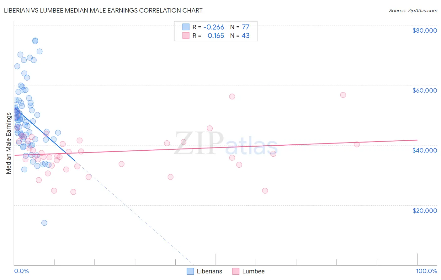 Liberian vs Lumbee Median Male Earnings
