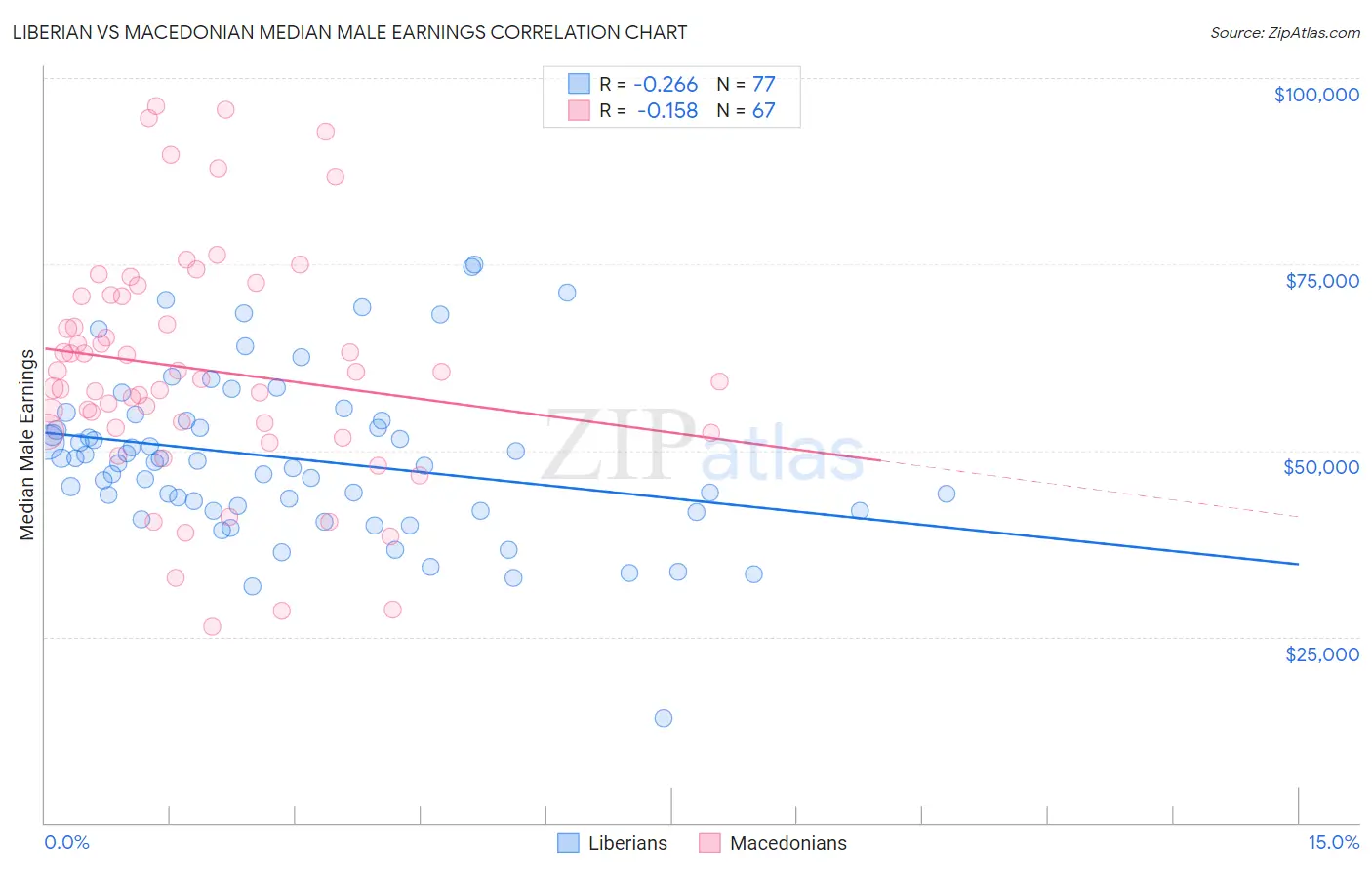 Liberian vs Macedonian Median Male Earnings