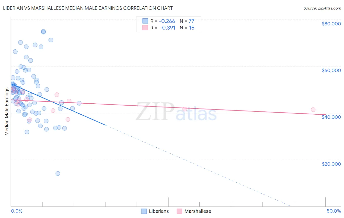 Liberian vs Marshallese Median Male Earnings