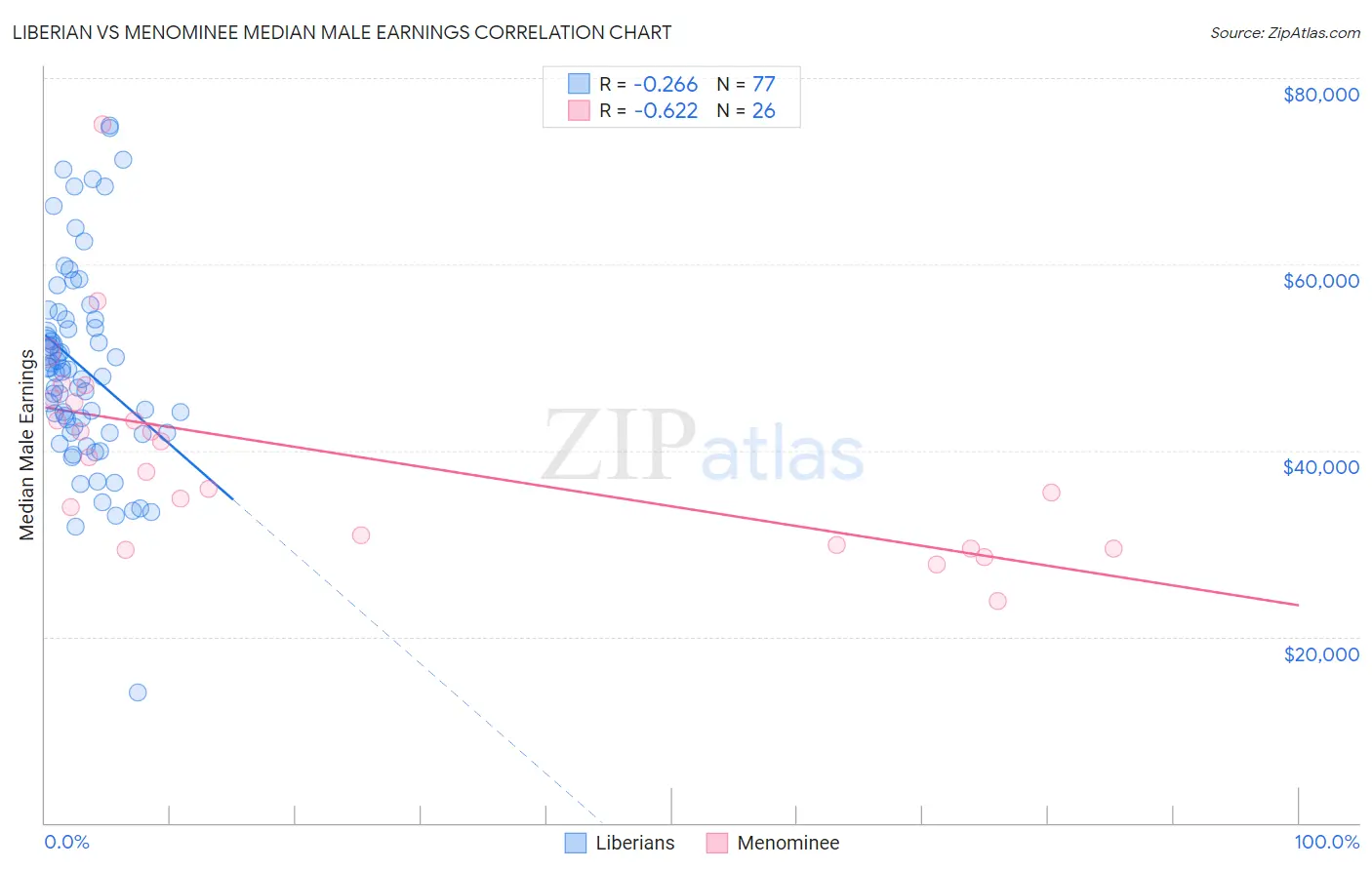 Liberian vs Menominee Median Male Earnings