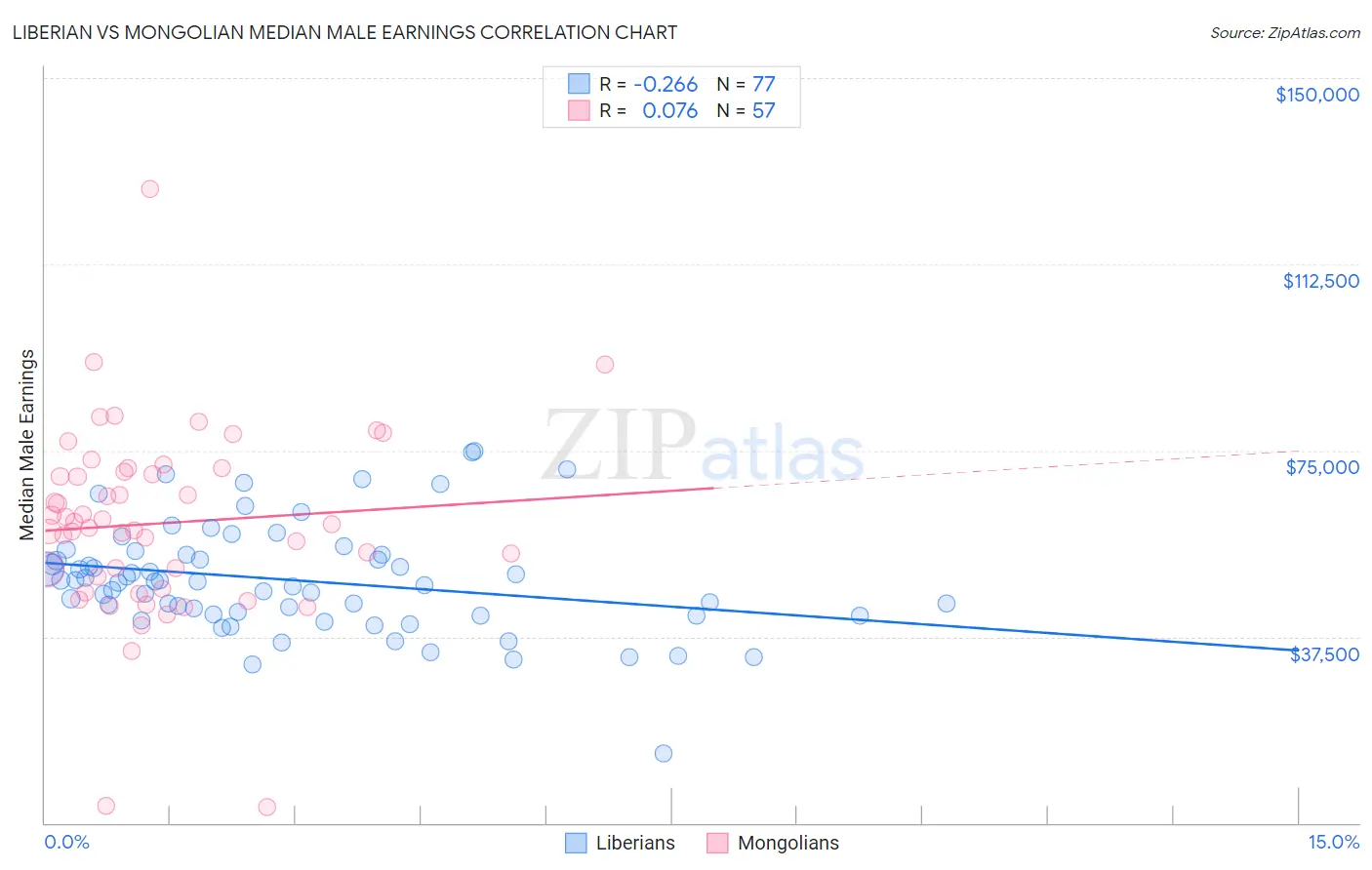Liberian vs Mongolian Median Male Earnings