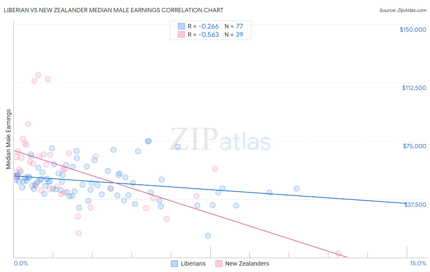 Liberian vs New Zealander Median Male Earnings