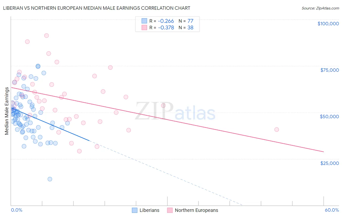 Liberian vs Northern European Median Male Earnings