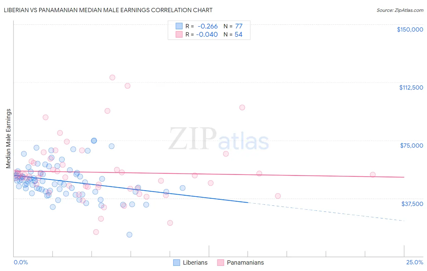 Liberian vs Panamanian Median Male Earnings