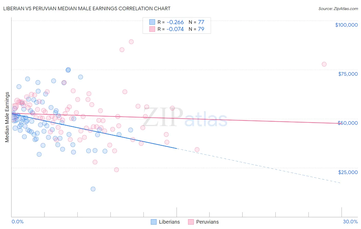 Liberian vs Peruvian Median Male Earnings