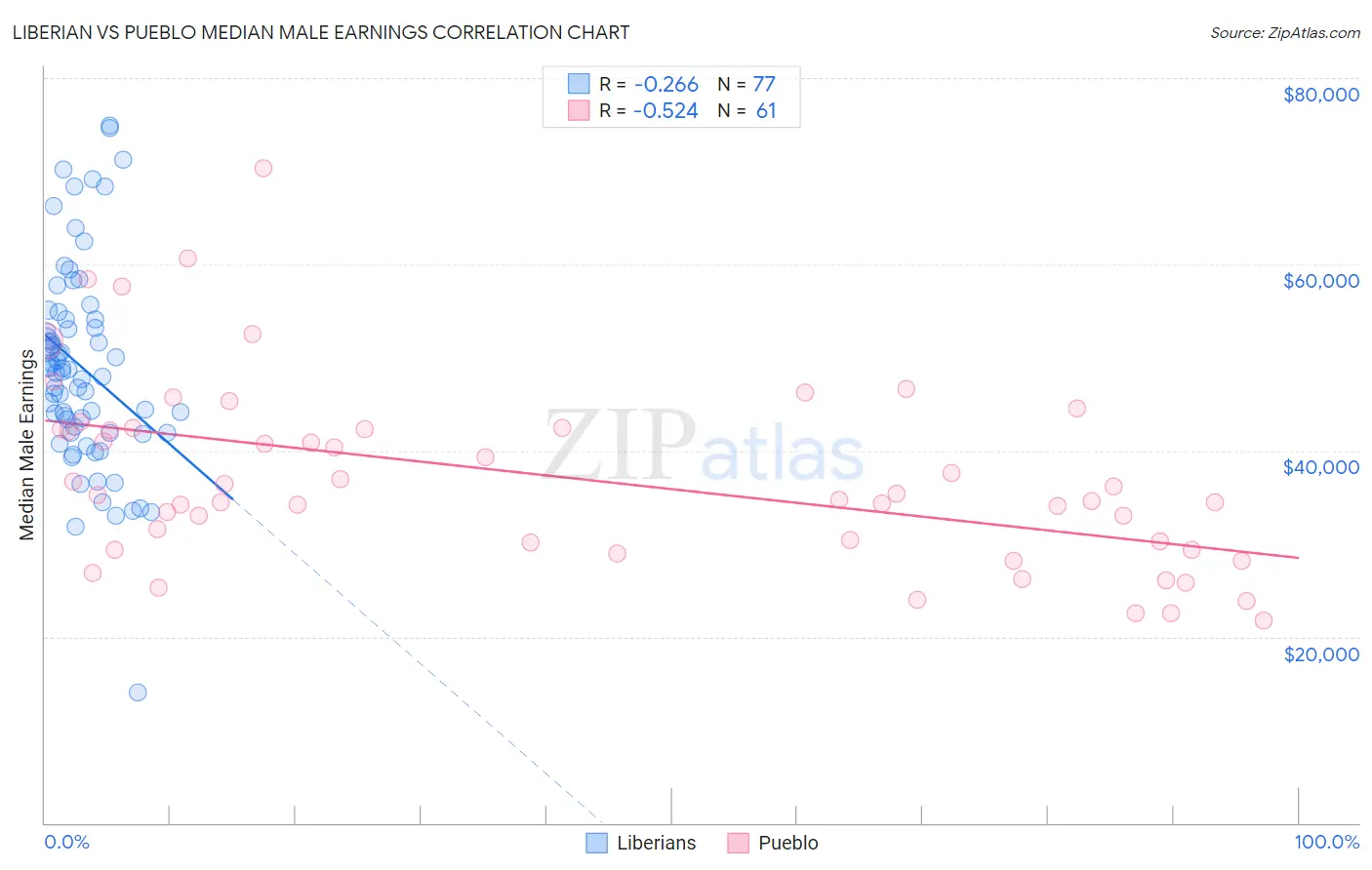 Liberian vs Pueblo Median Male Earnings