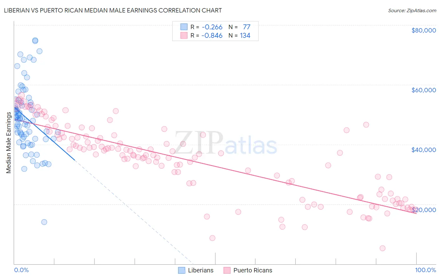 Liberian vs Puerto Rican Median Male Earnings