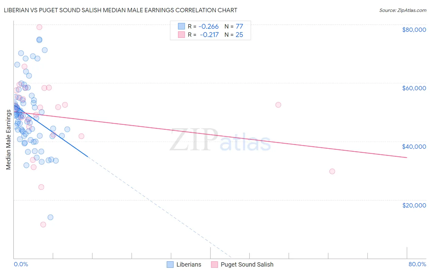Liberian vs Puget Sound Salish Median Male Earnings