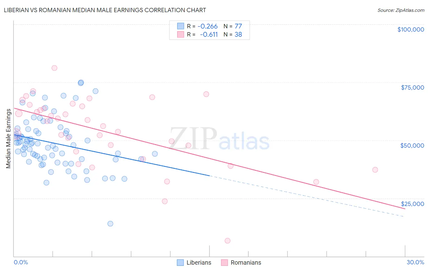 Liberian vs Romanian Median Male Earnings