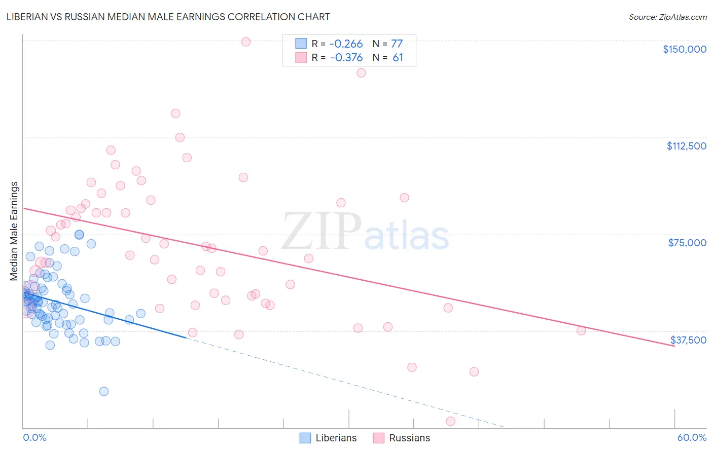 Liberian vs Russian Median Male Earnings