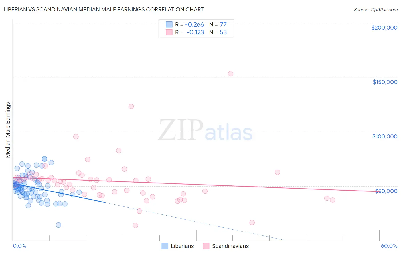 Liberian vs Scandinavian Median Male Earnings