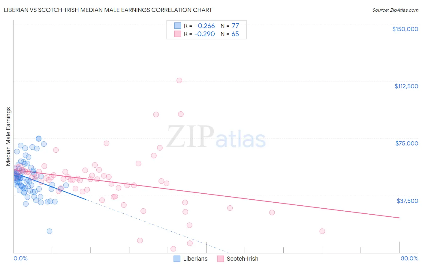 Liberian vs Scotch-Irish Median Male Earnings