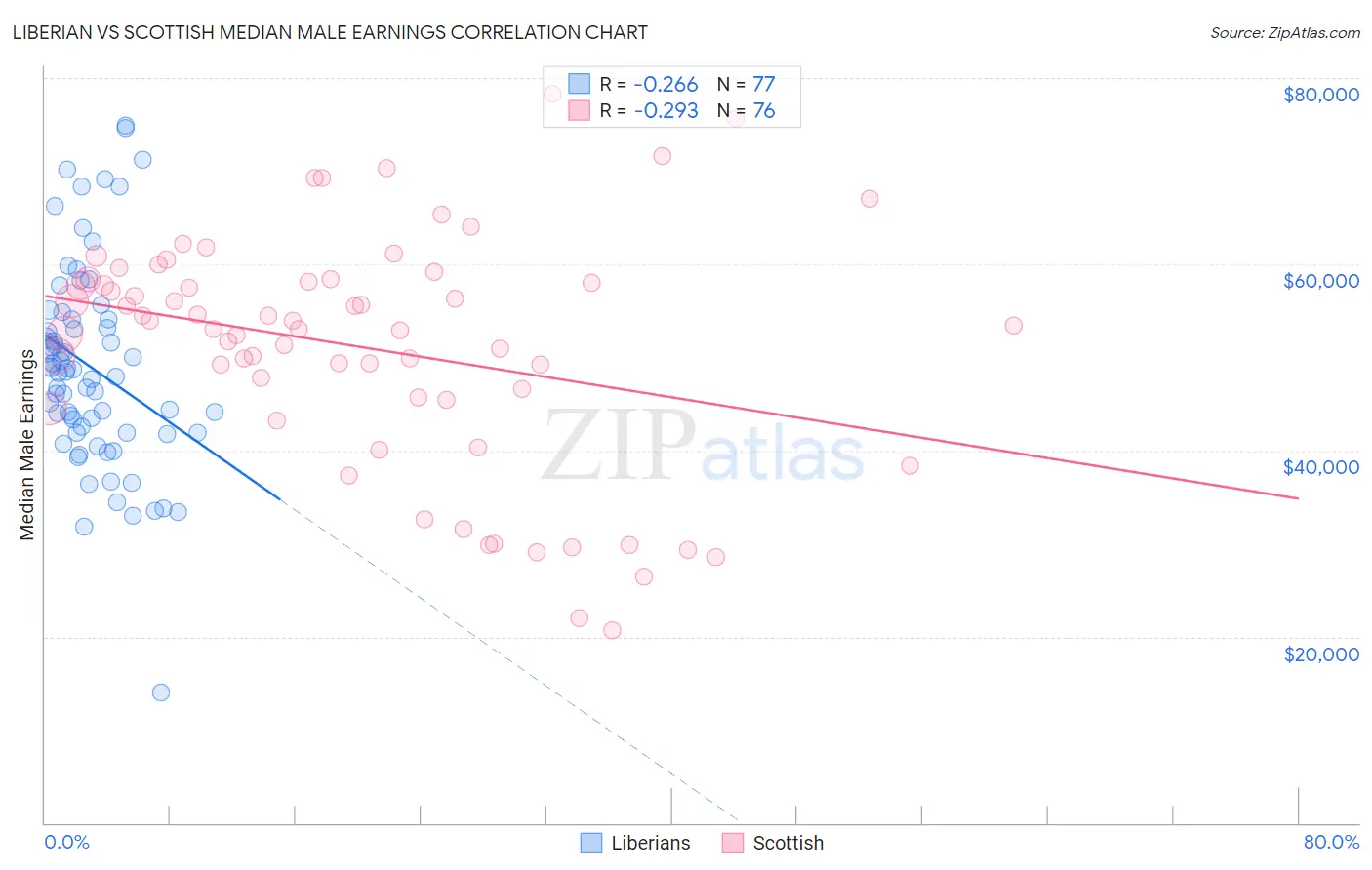Liberian vs Scottish Median Male Earnings