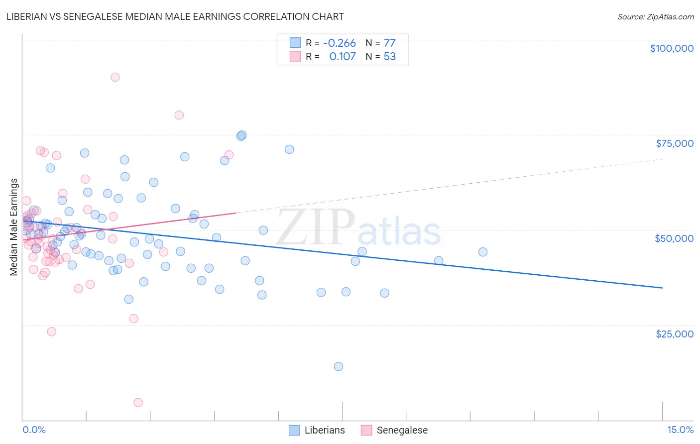 Liberian vs Senegalese Median Male Earnings