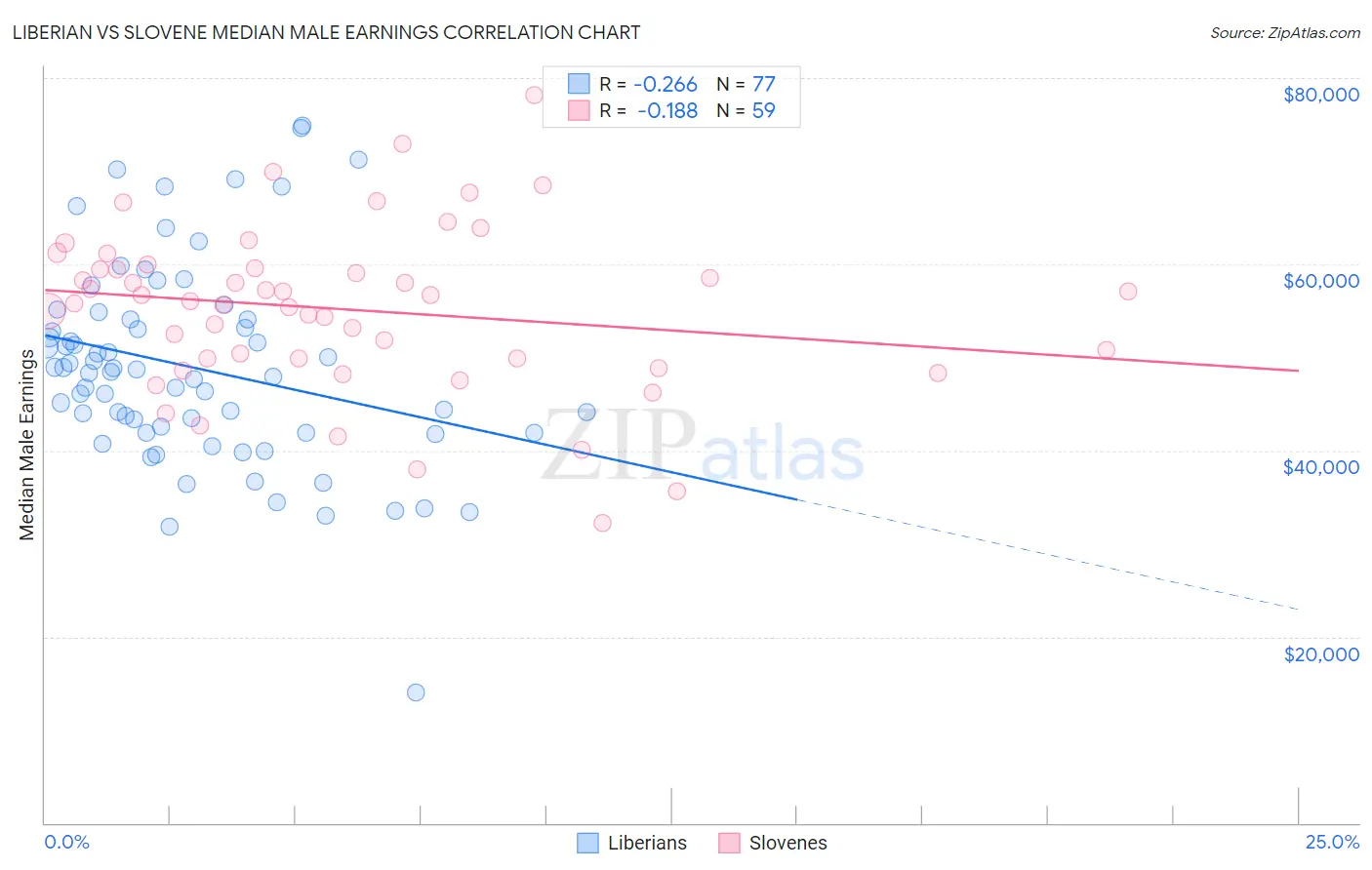 Liberian vs Slovene Median Male Earnings