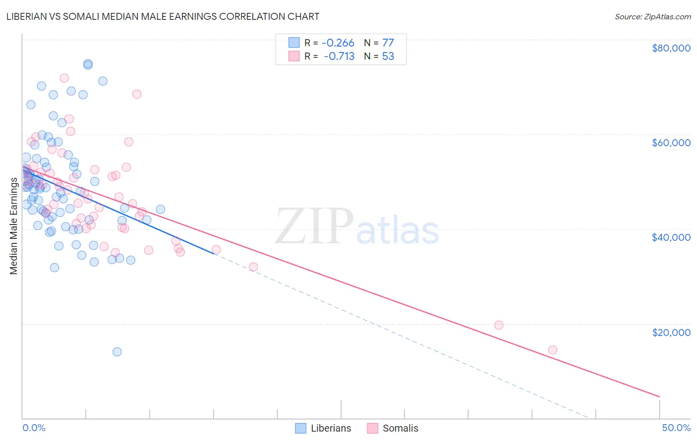 Liberian vs Somali Median Male Earnings