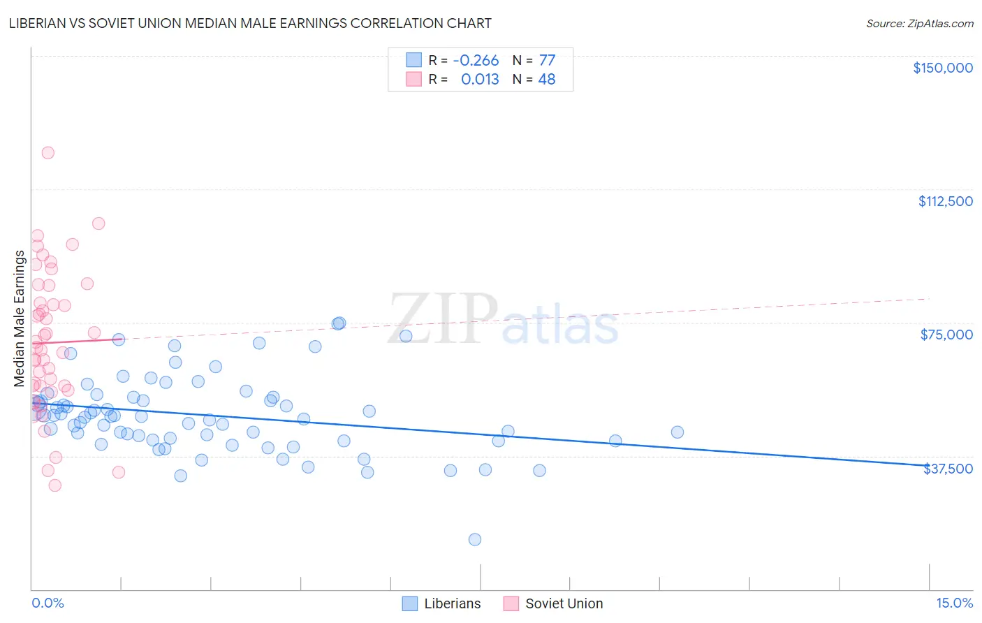Liberian vs Soviet Union Median Male Earnings