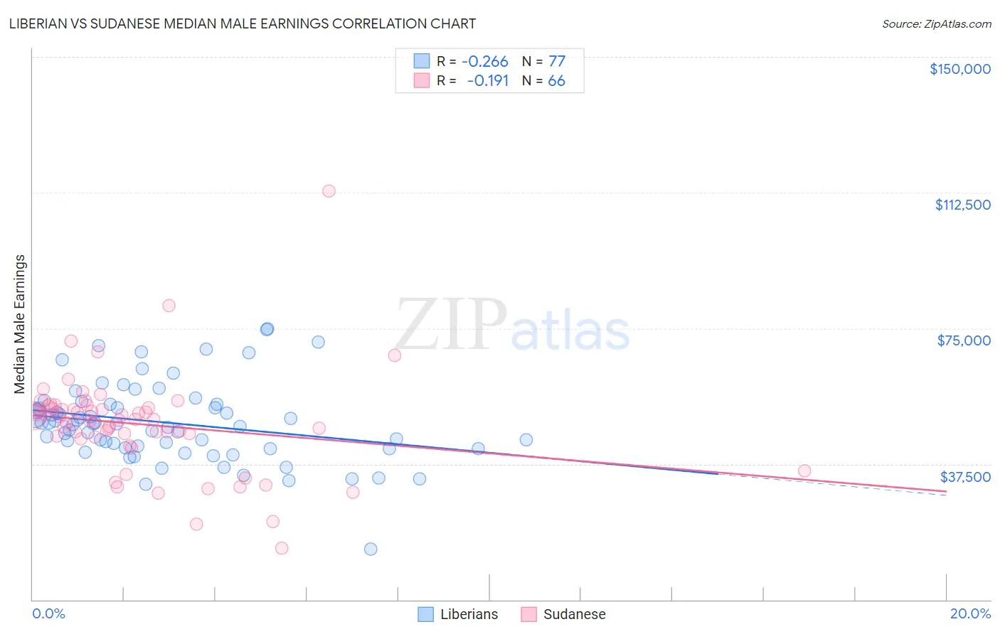 Liberian vs Sudanese Median Male Earnings