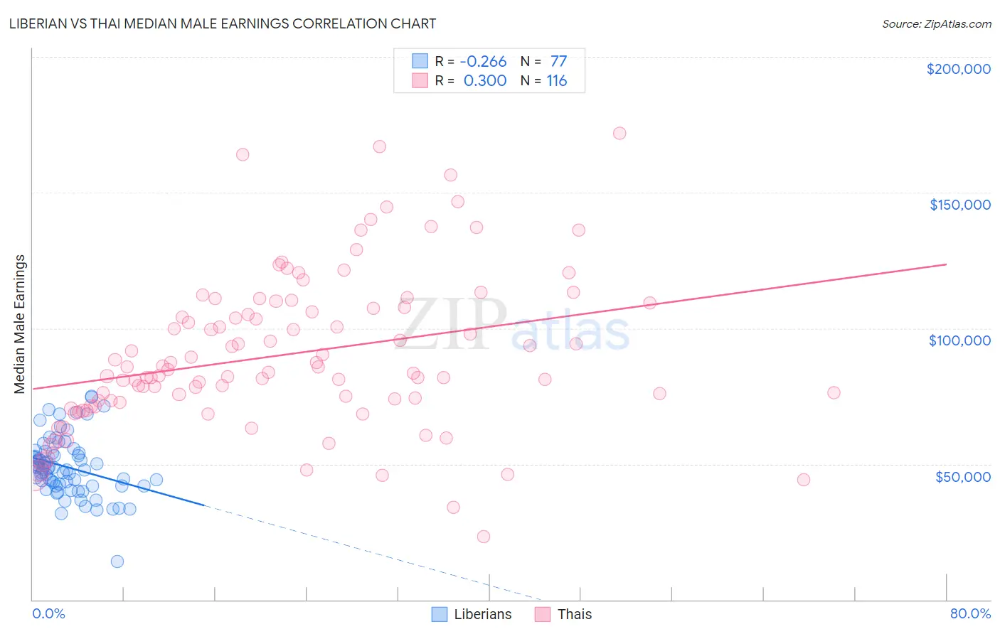 Liberian vs Thai Median Male Earnings
