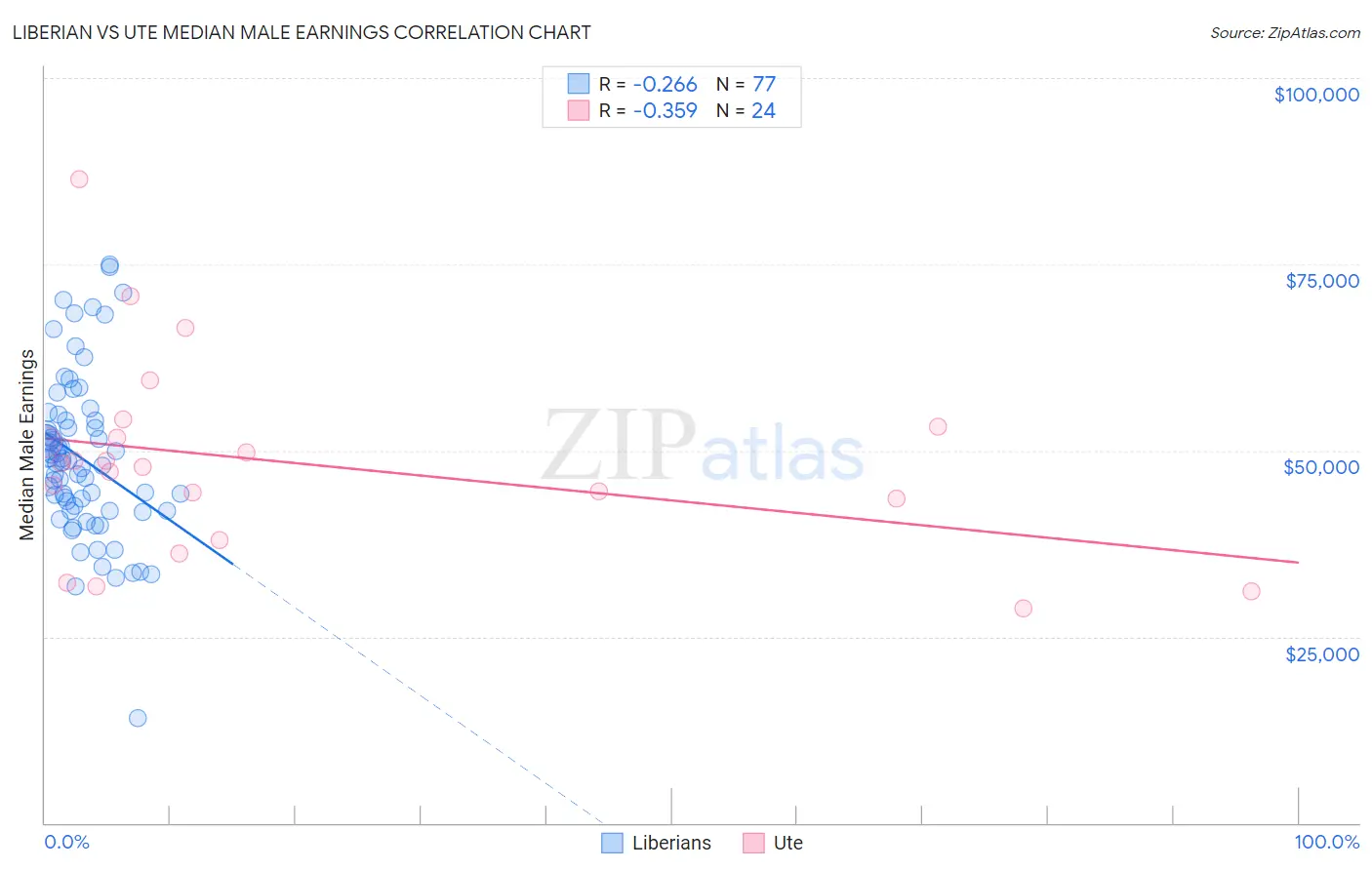 Liberian vs Ute Median Male Earnings