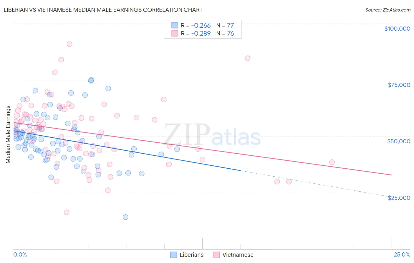 Liberian vs Vietnamese Median Male Earnings