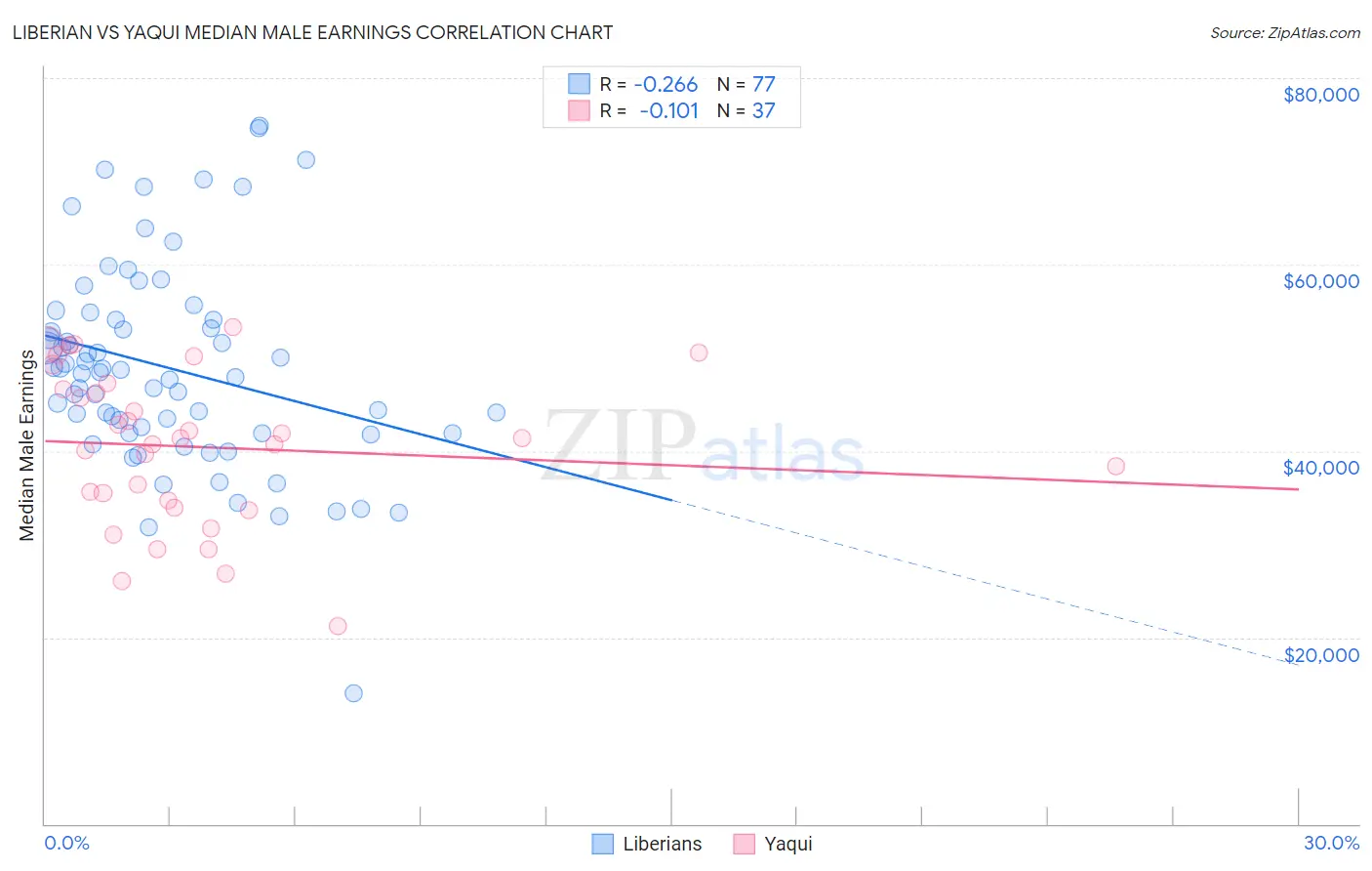 Liberian vs Yaqui Median Male Earnings