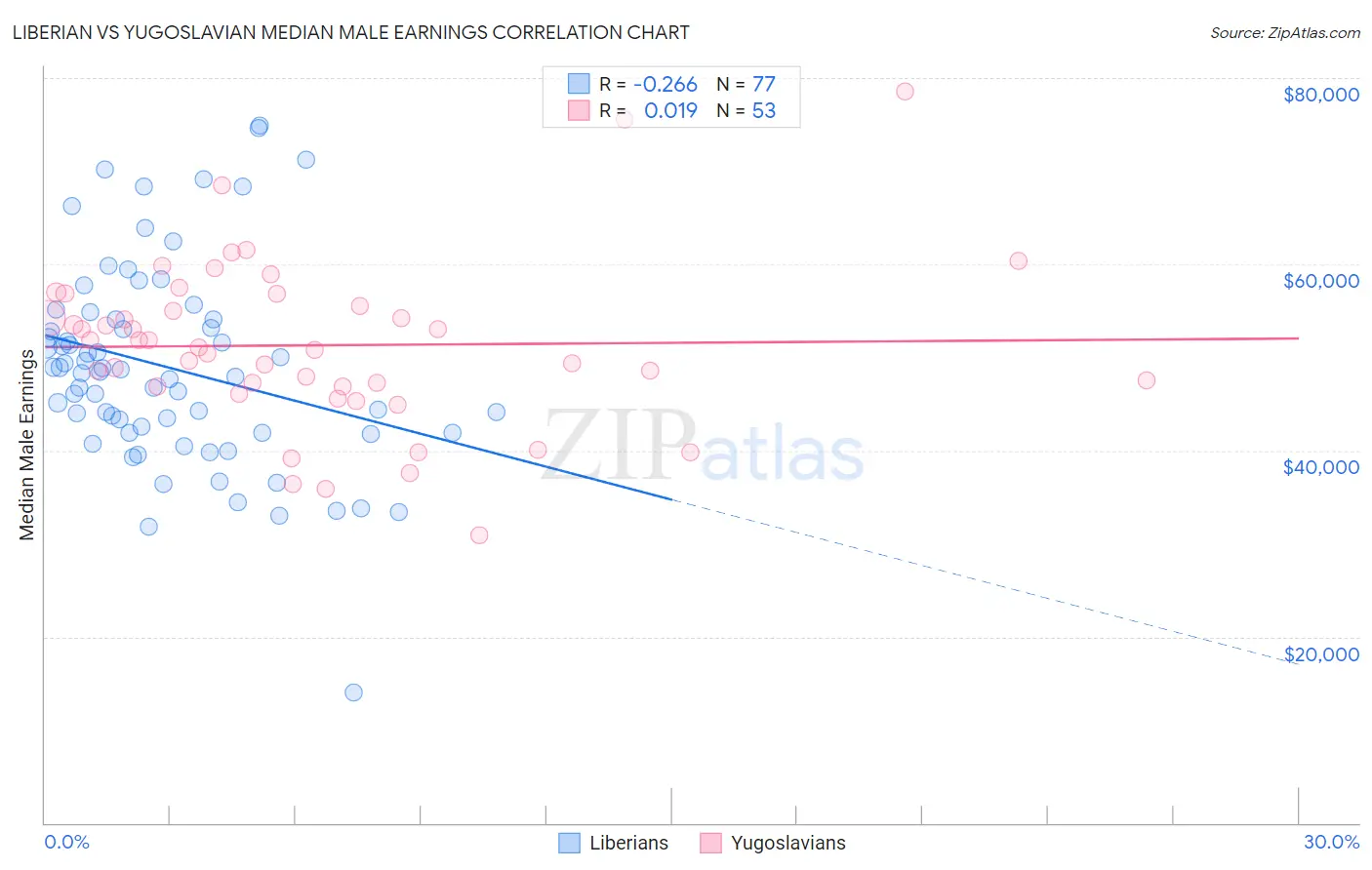 Liberian vs Yugoslavian Median Male Earnings