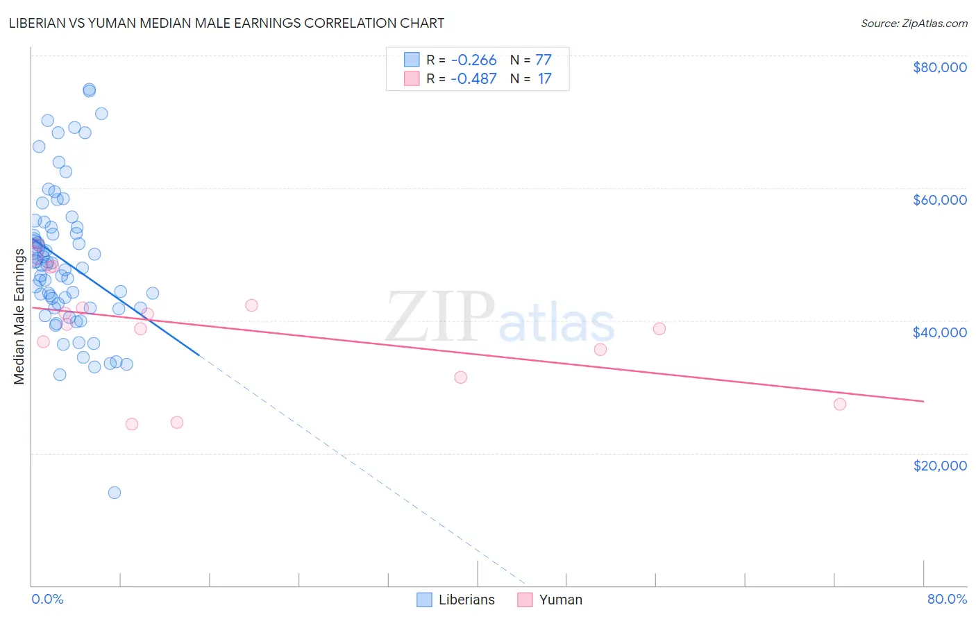 Liberian vs Yuman Median Male Earnings