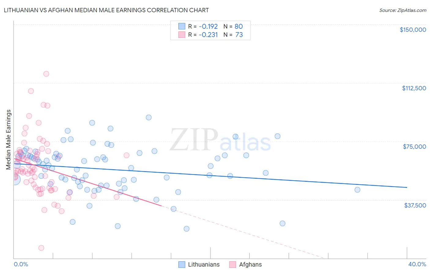 Lithuanian vs Afghan Median Male Earnings