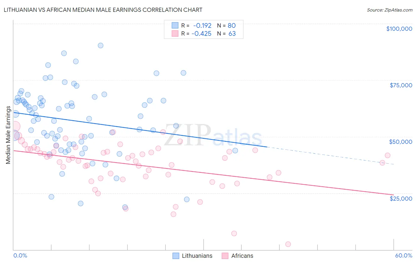 Lithuanian vs African Median Male Earnings