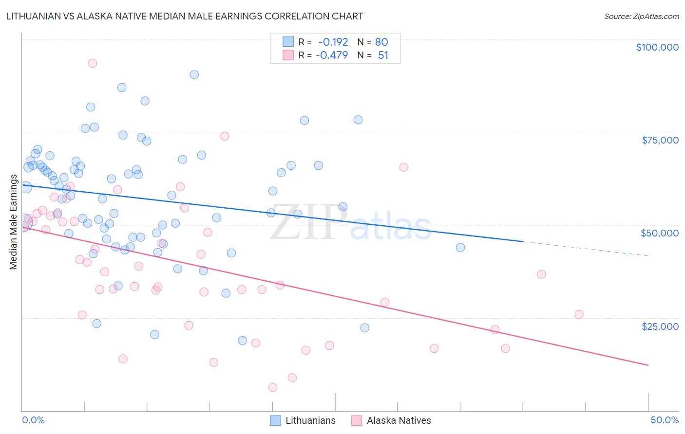Lithuanian vs Alaska Native Median Male Earnings