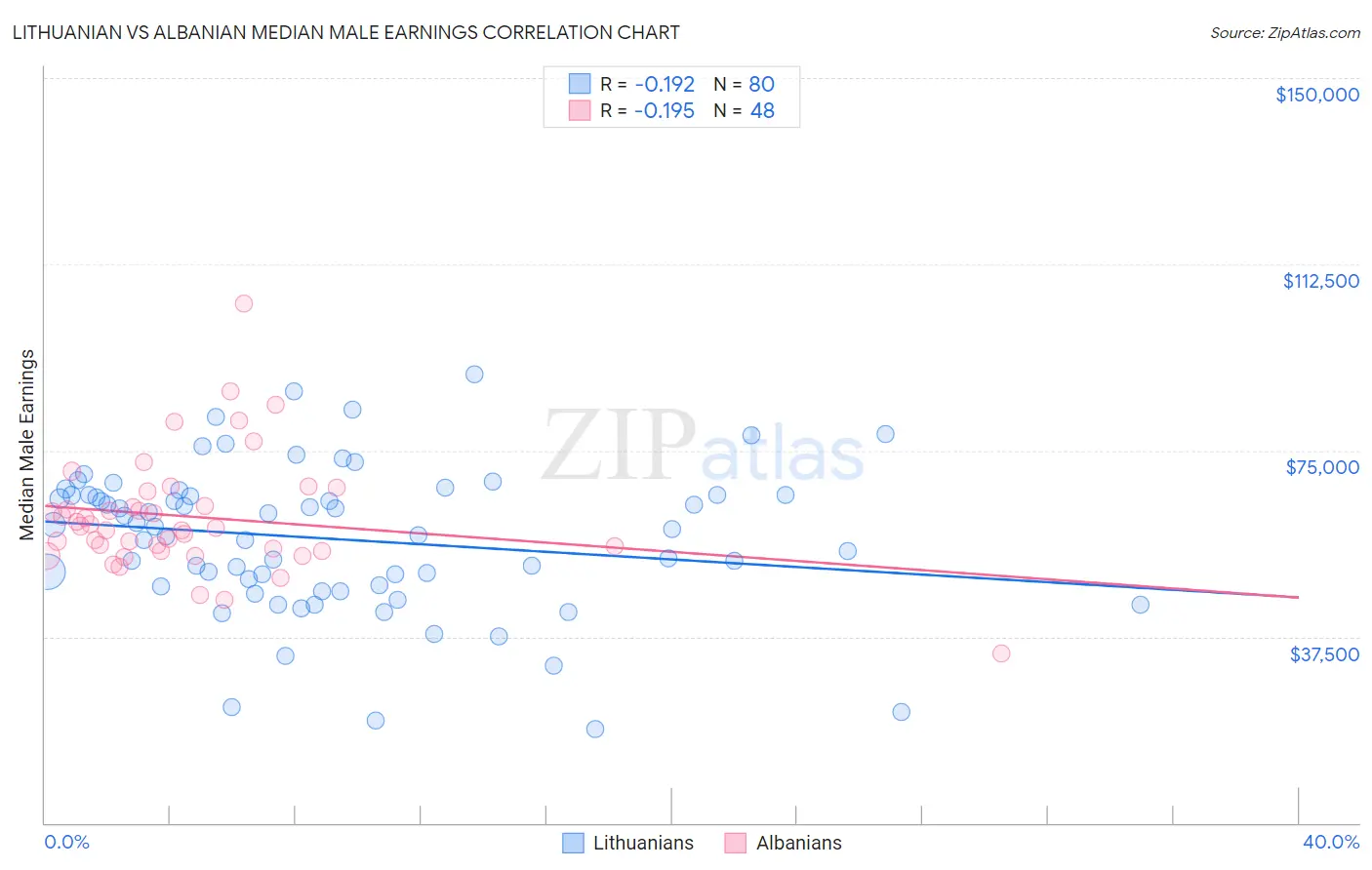 Lithuanian vs Albanian Median Male Earnings