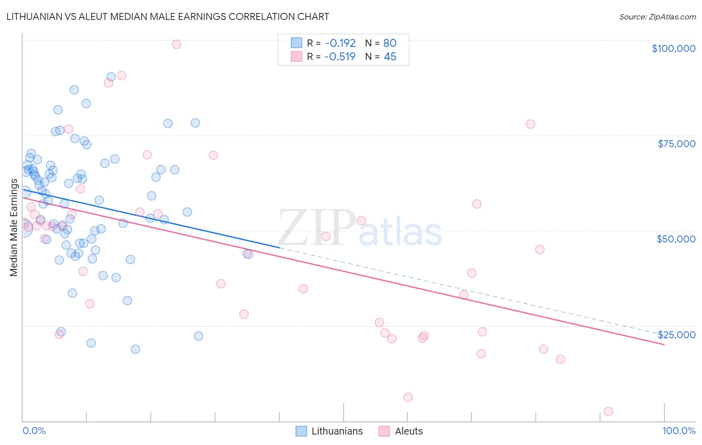 Lithuanian vs Aleut Median Male Earnings