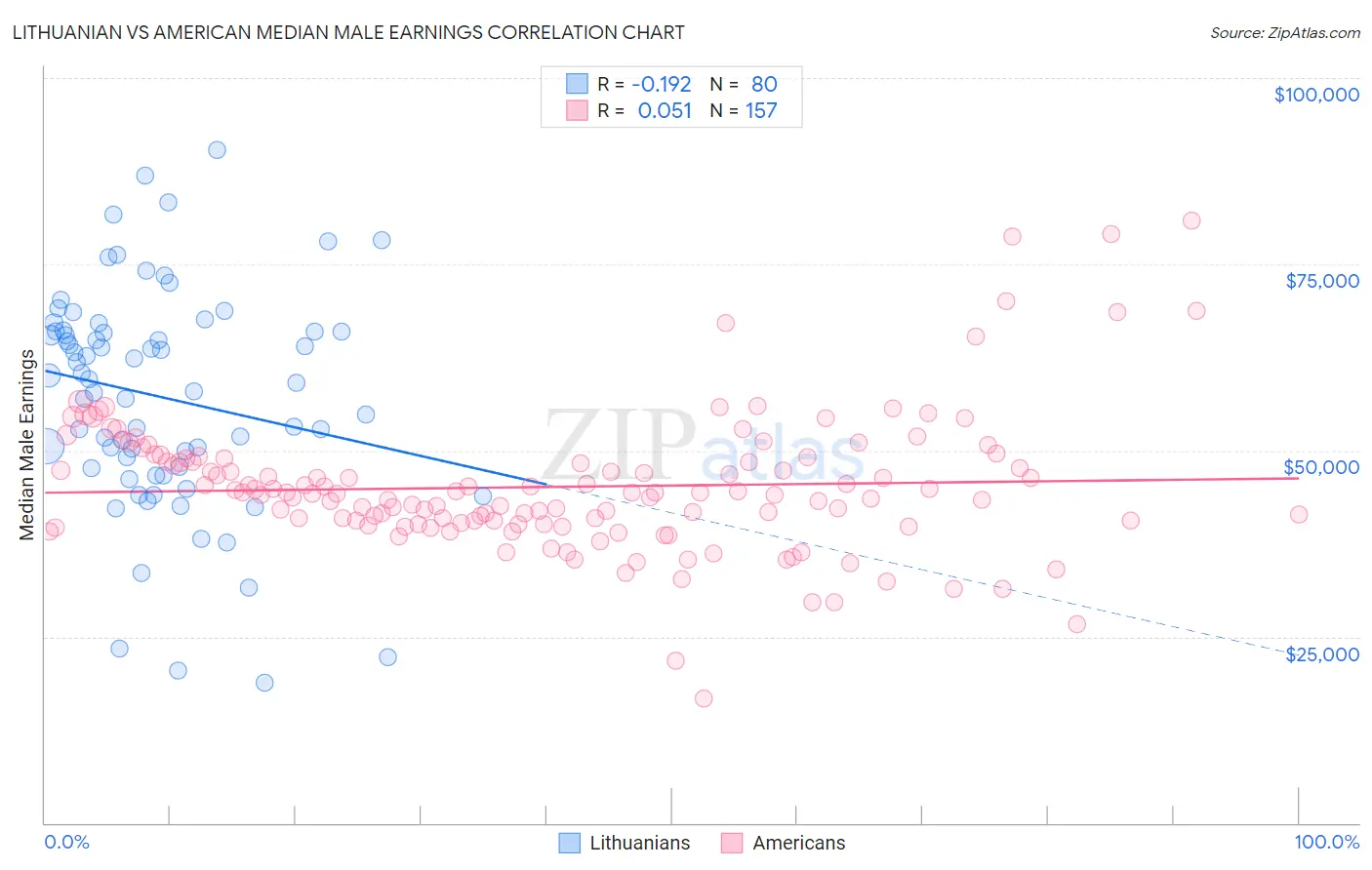Lithuanian vs American Median Male Earnings