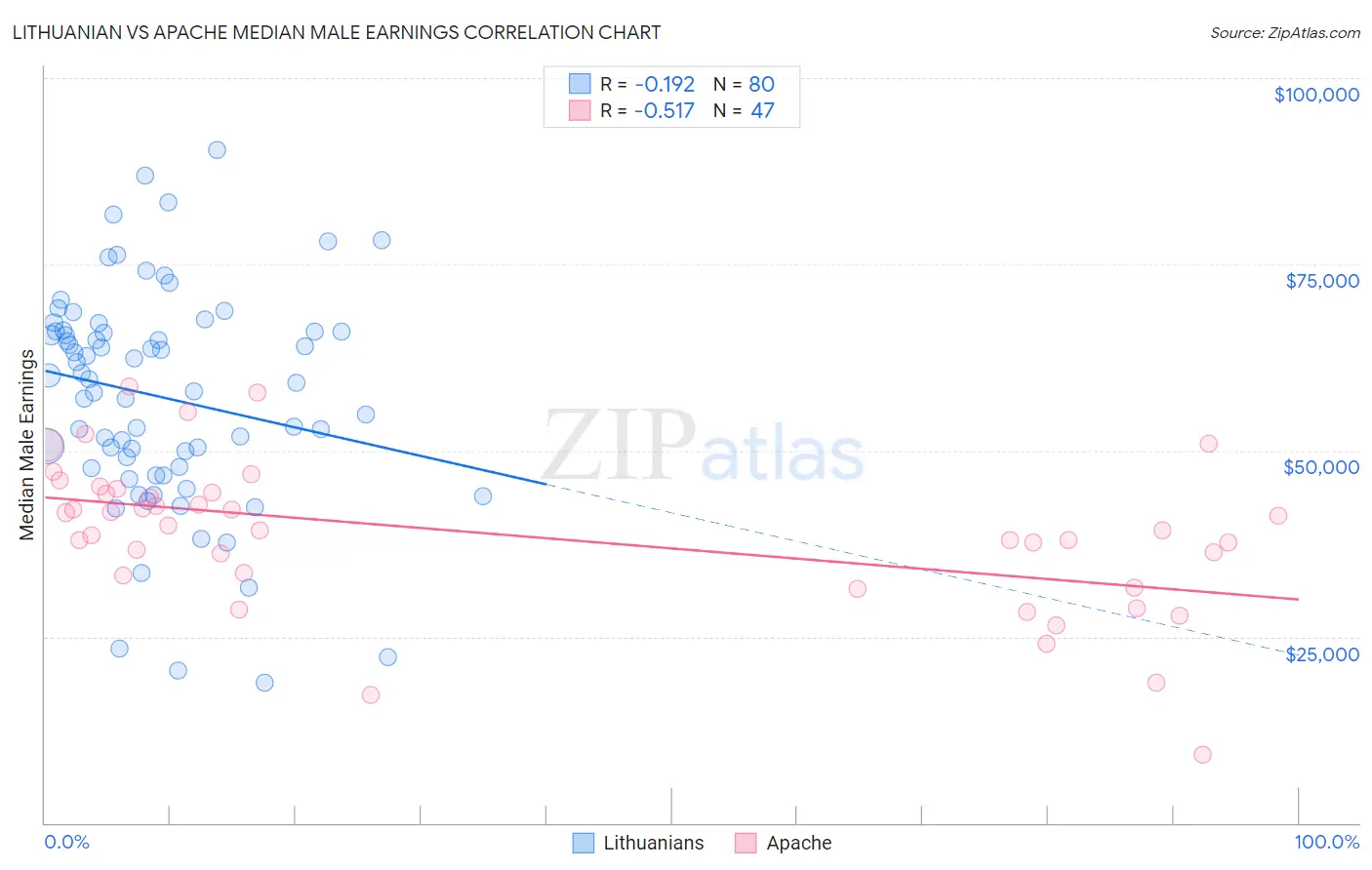 Lithuanian vs Apache Median Male Earnings