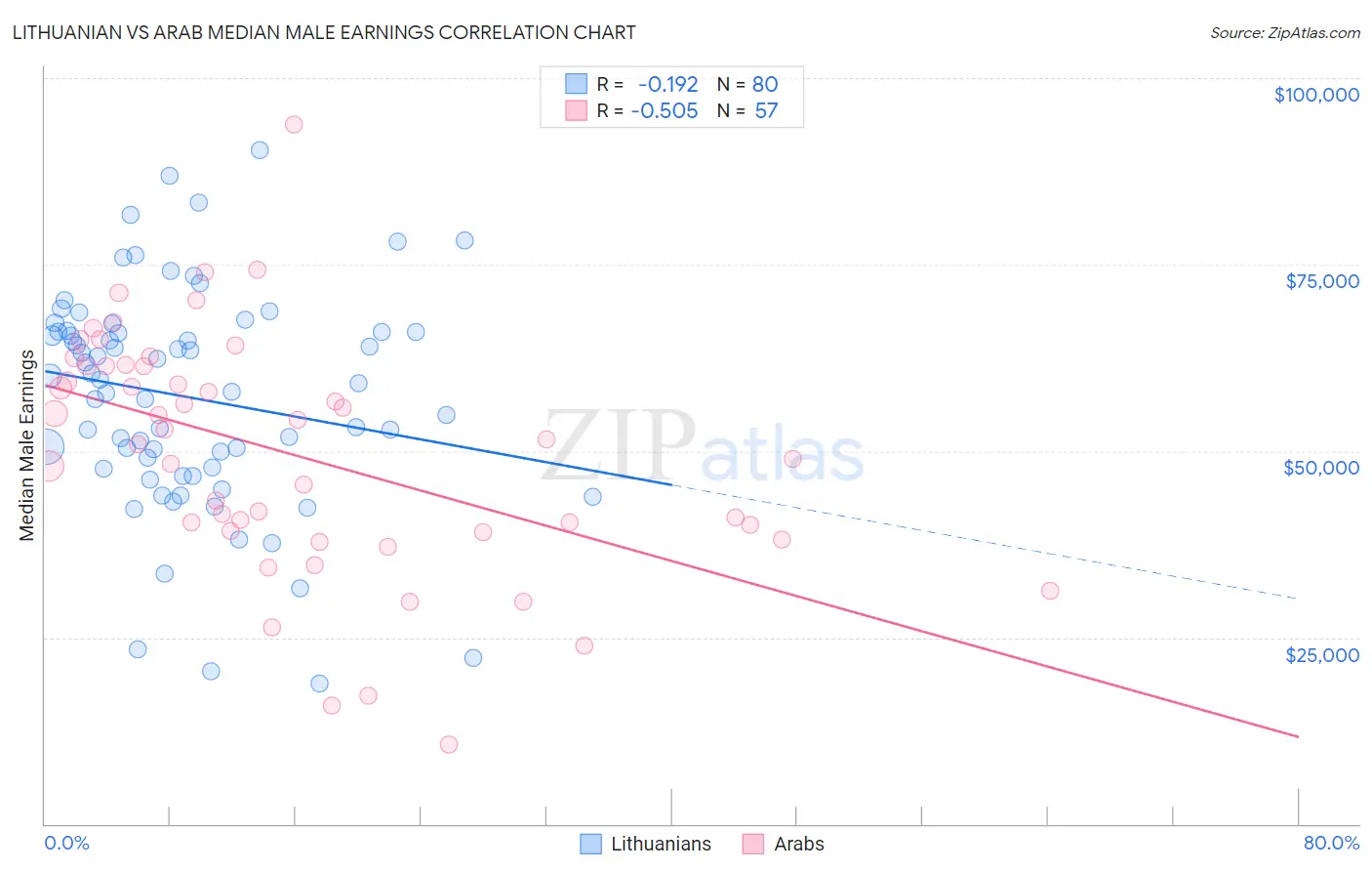 Lithuanian vs Arab Median Male Earnings