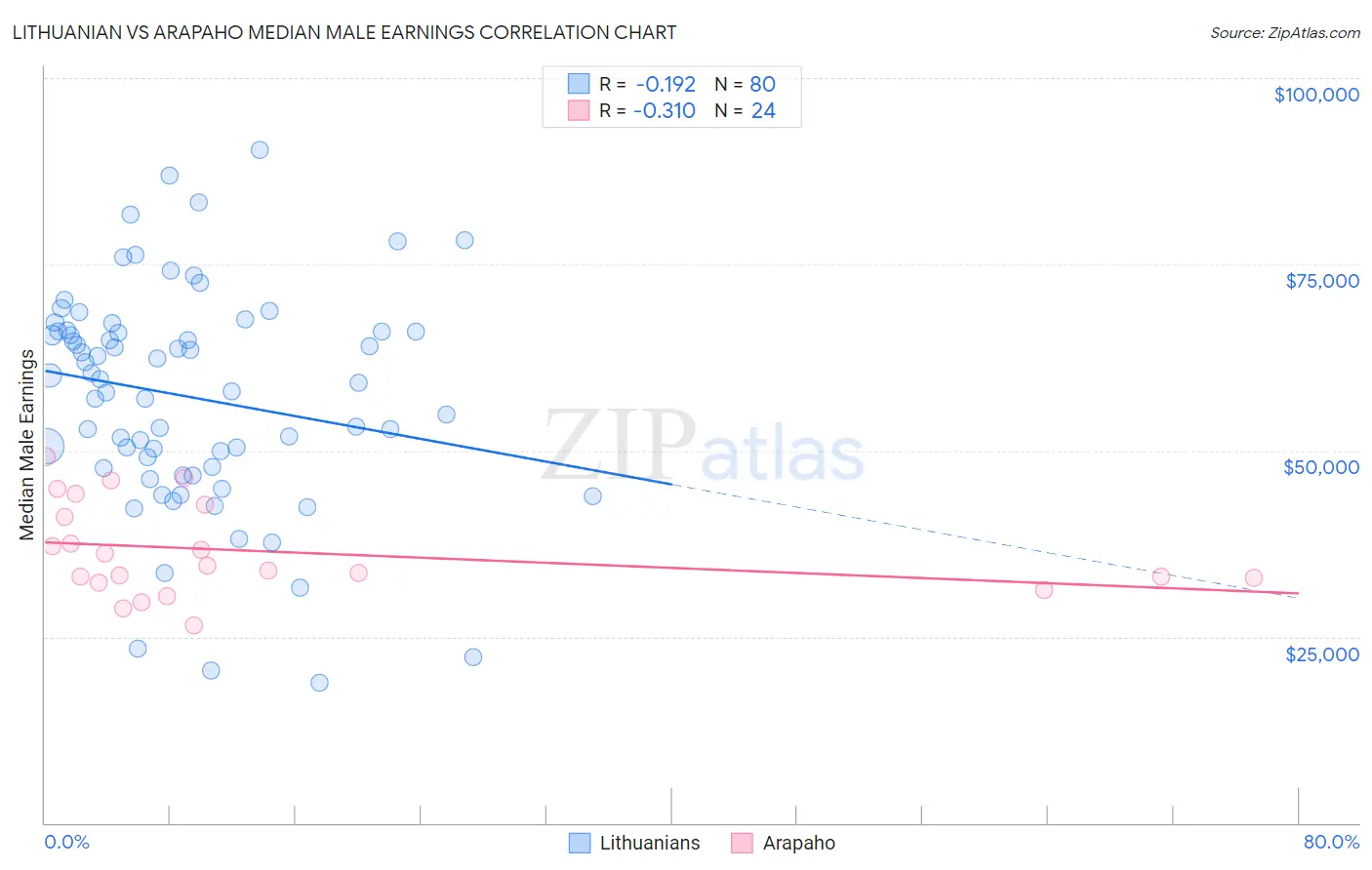 Lithuanian vs Arapaho Median Male Earnings