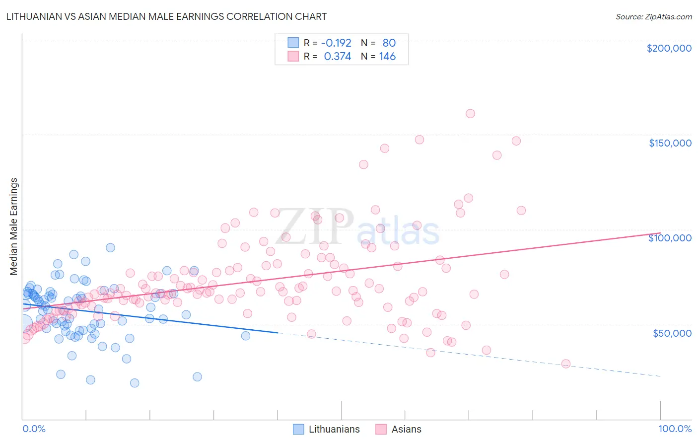 Lithuanian vs Asian Median Male Earnings