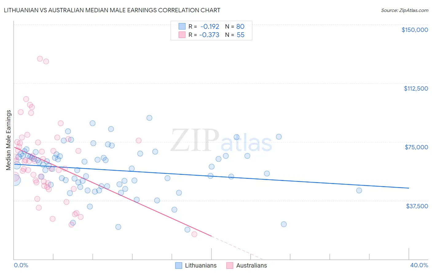 Lithuanian vs Australian Median Male Earnings