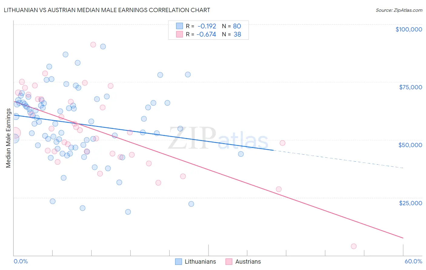 Lithuanian vs Austrian Median Male Earnings