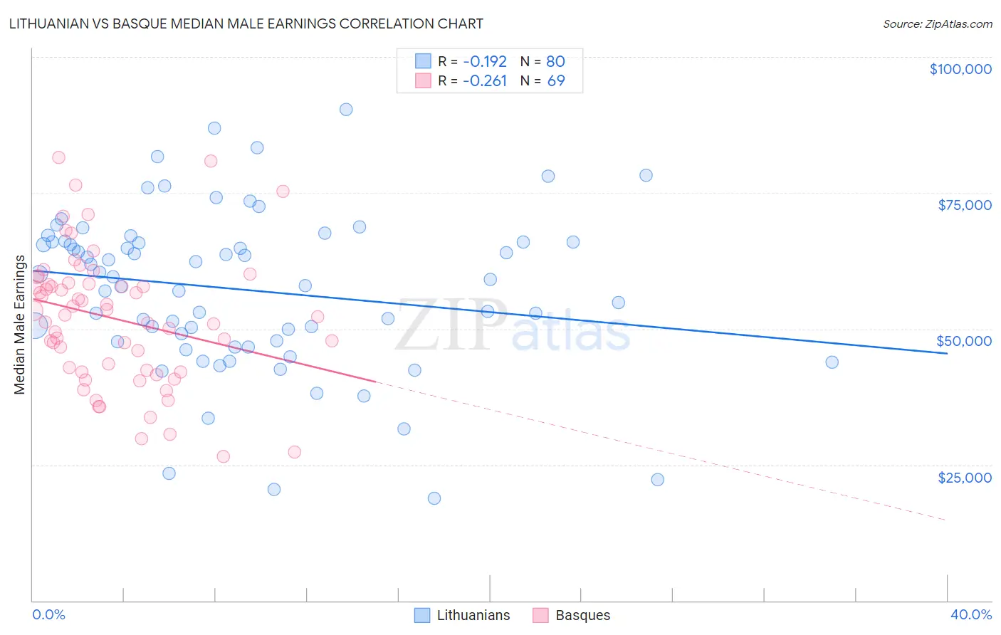 Lithuanian vs Basque Median Male Earnings