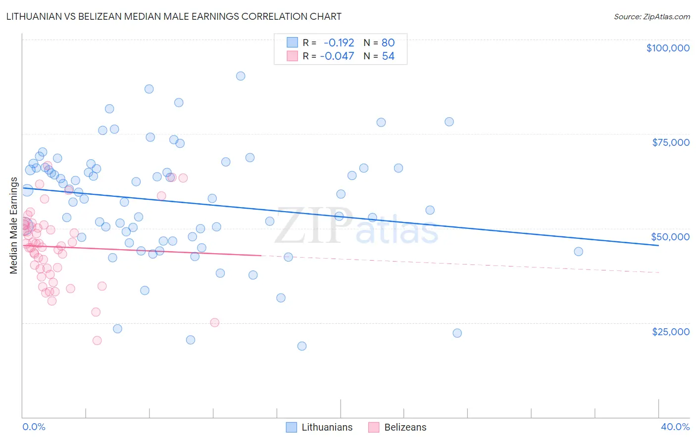 Lithuanian vs Belizean Median Male Earnings