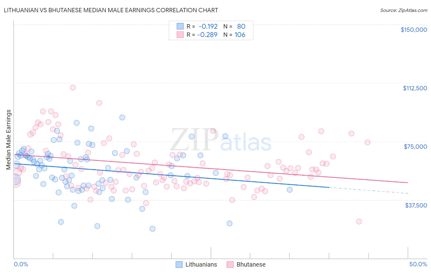 Lithuanian vs Bhutanese Median Male Earnings