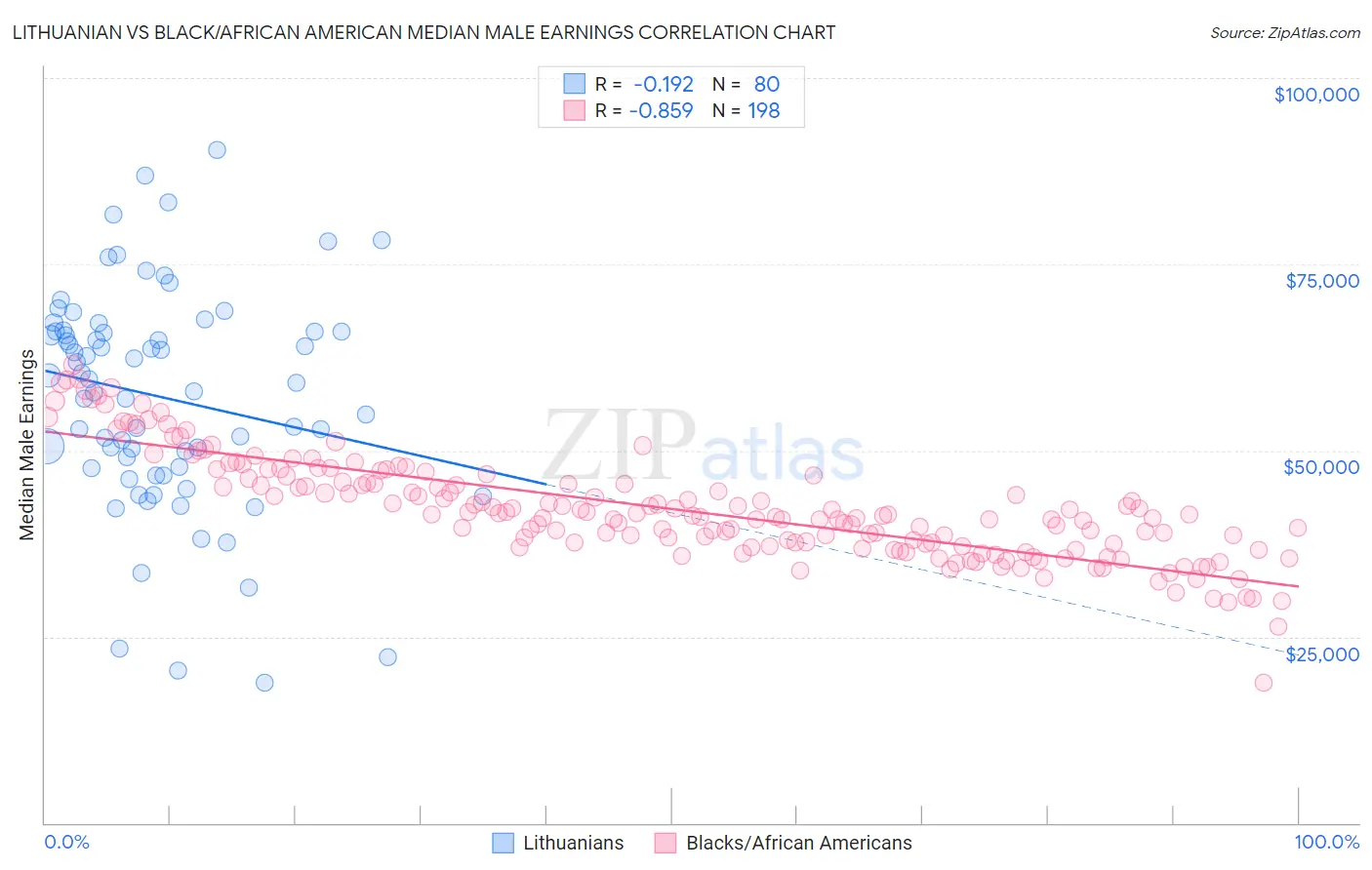 Lithuanian vs Black/African American Median Male Earnings