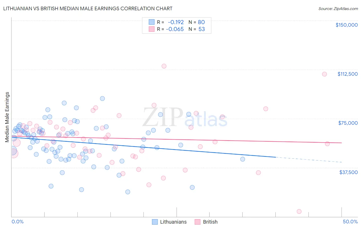Lithuanian vs British Median Male Earnings