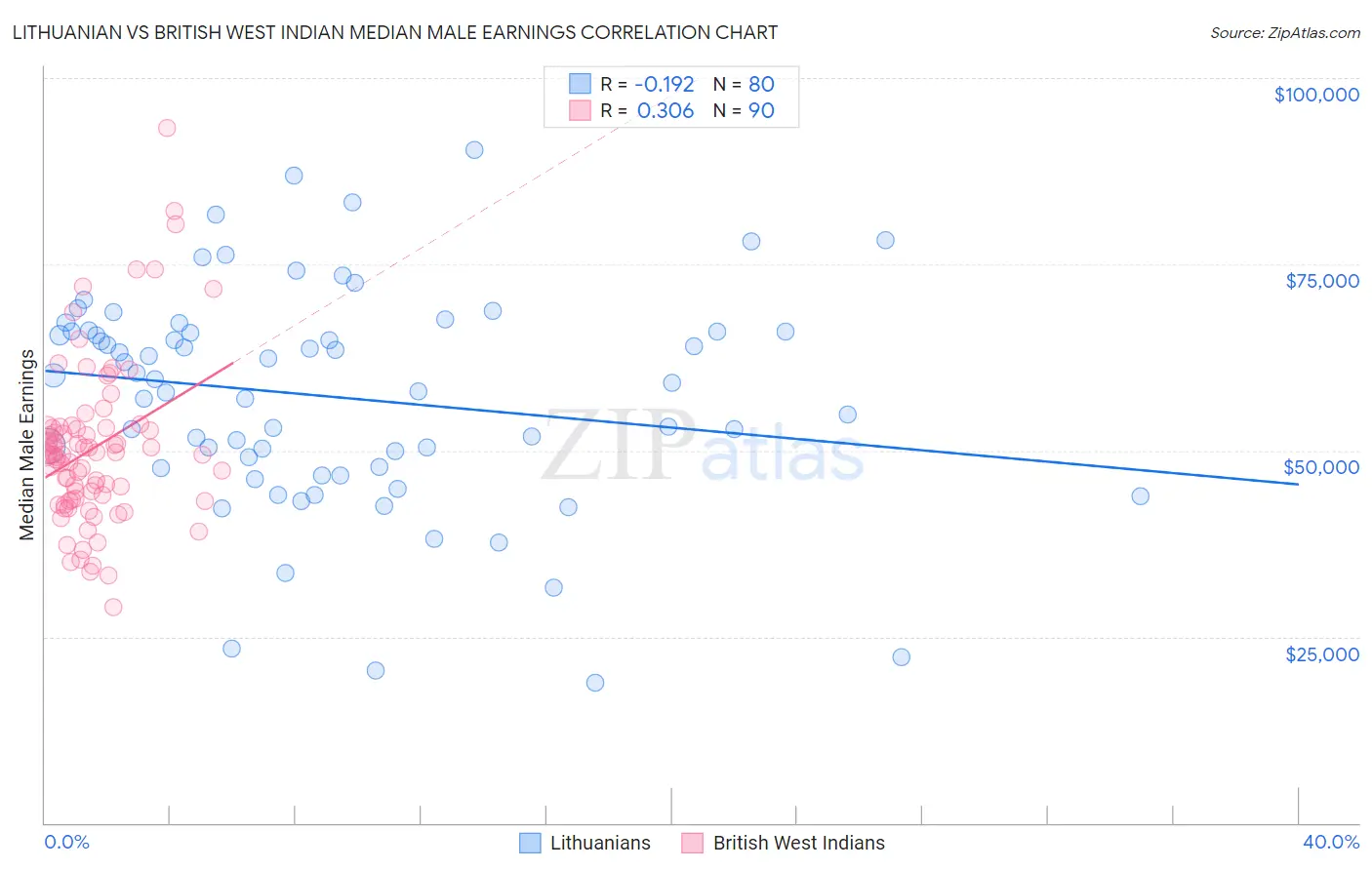 Lithuanian vs British West Indian Median Male Earnings