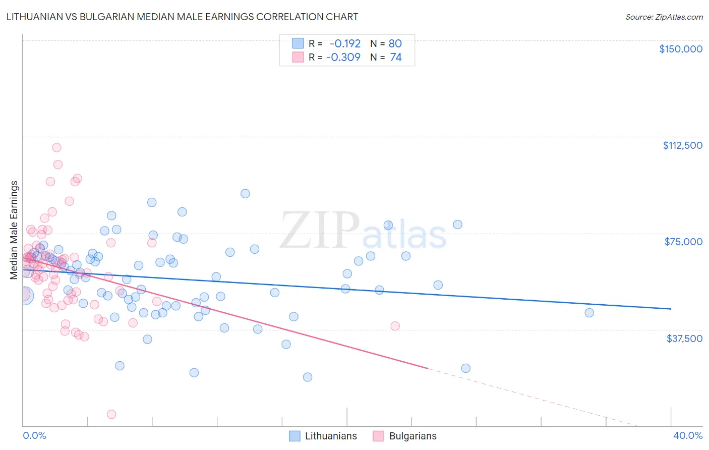 Lithuanian vs Bulgarian Median Male Earnings
