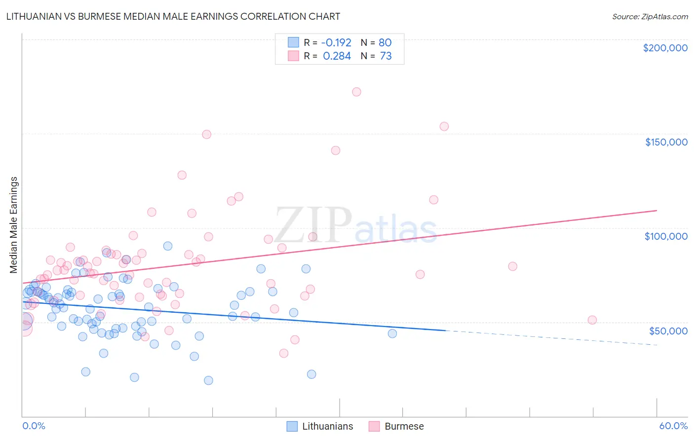 Lithuanian vs Burmese Median Male Earnings